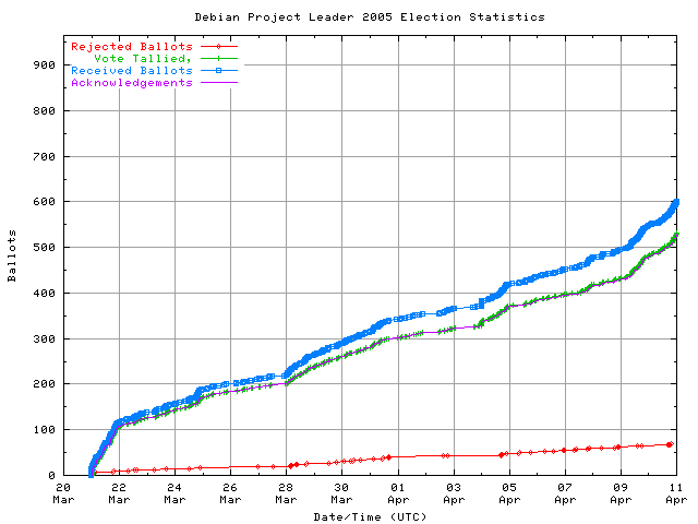 Graph of the
rate at which the votes are received
