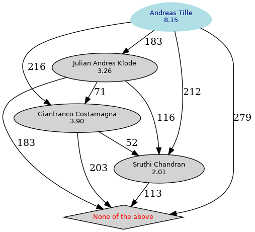 Graphical rendering of the results
